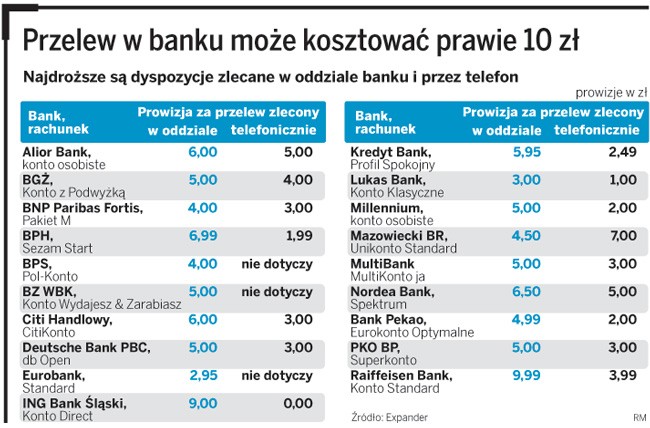 Przelew w banku może kosztować prawie 10 zł