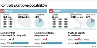 Kontrole skarbowe: Włosi ściągnęli więcej, ale Polska skuteczniejsza