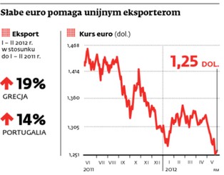 Słabe euro może pomóc w kryzysie