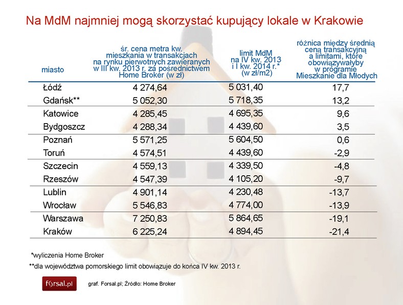 Gdzie najlepiej kupić mieszkanie na MdM