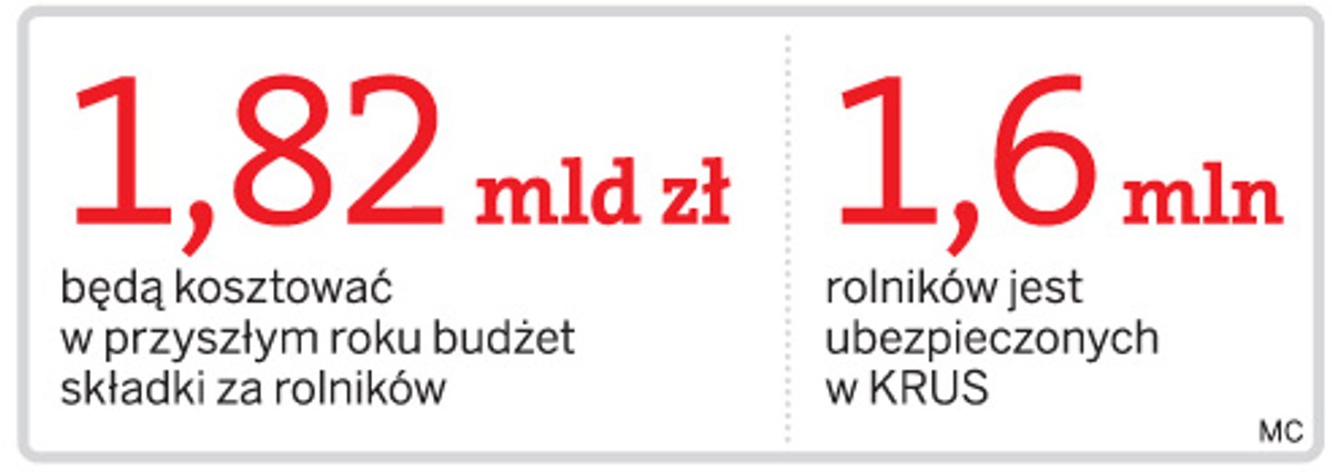 Rolnicy ubezpieczeni w KRUS z własnej kieszeni pokryją koszty leczenia