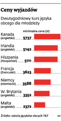 Ceny wyjazdów na dwutygodniowy kurs języka obcego dla młodzieży