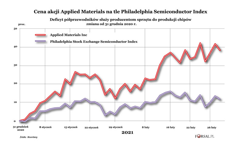 Applied Materials na tle Philadelphia Semiconductor Index