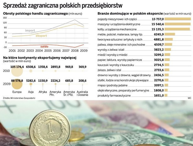 Sprzedaż zagraniczna polskich przedsiębiorstw, Fot. Shutterstock