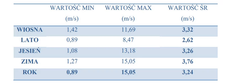 Średnie prędkości wiatru w Polsce