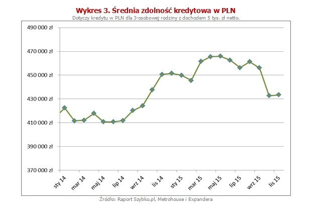 Ciekawostką jest to, że o 10% wzrosła zdolność kredytowa w PKO BP. To ważna informacja, gdyż ten bank udziela najwięcej kredytów hipotecznych. W rezultacie wszystkim zmian w ofercie banków średnia dostępna kwota kredytu dla opisanej rodziny wynosi 433 000 zł. Oznacza to, że jest tylko o 4% niższa niż na początku roku.