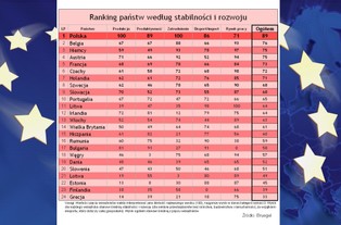 Bruegel: Polska najlepiej poradziła sobie z kryzysem - ranking
