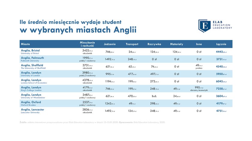 Ile średnio wydaje miesięcznie student w wybranych miastach Anglii?