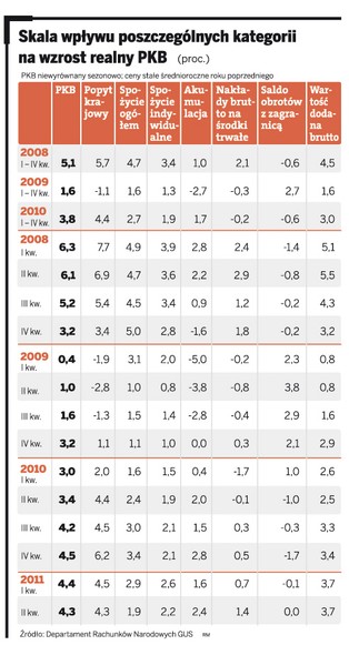 To już koniec wysokiego wzrostu PKB. Firmy nie są już w stanie obniżać kosztów