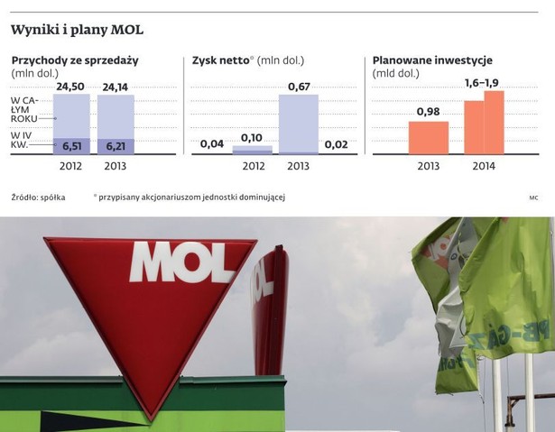 Wyniki i plany MOL