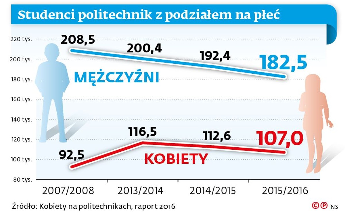 Studenci politechnik z podziałem na płeć