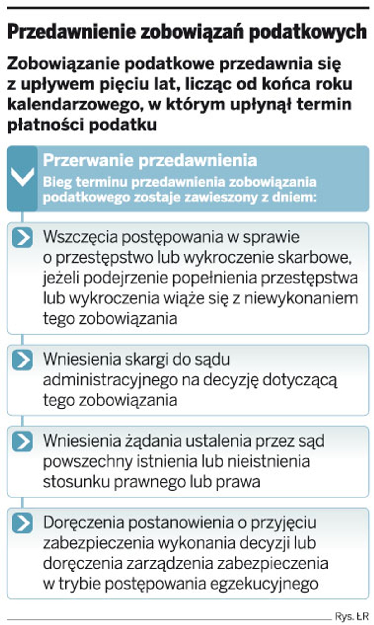 Przedawnienie zobowiązań podatkowych