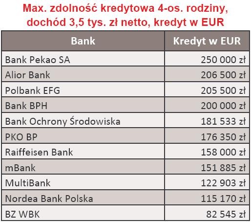 Maksymalna zdolność kredytowa w EUR 4-os. rodziny dochód 3,5 tys. zł - luty 2010 r.