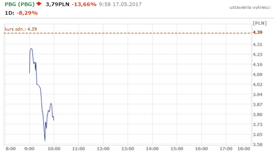 Kurs akcji PBG na GPW, dane z 17 maja 2017 r. godz. 10