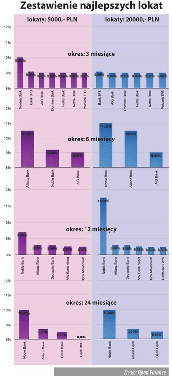 Oprocentowanie lokat bankowych (grudzień 2008 r.)