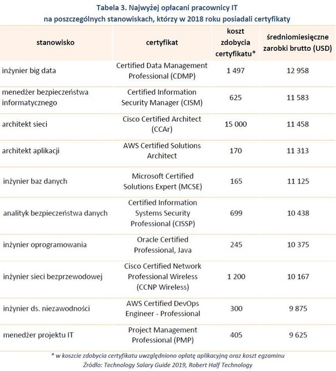 Najwyżej opłacani pracownicy IT z certyfikatami na stanowiskach