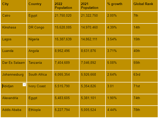 Cities with the highest population per World Population Review