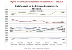 Rynek nieruchomości w pigułce: ceny mieszkań, raty kredytów. Zobacz najnowszy raport