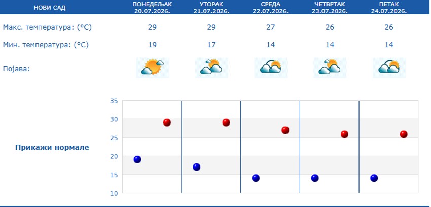 Petodnevna prognoza za Novi Sad