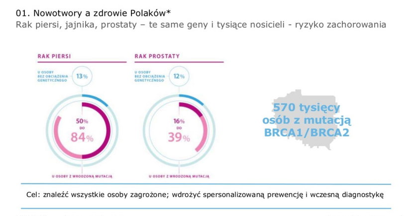 Dzięki temu programowi unikniemy raka i przedwczesnej śmierci