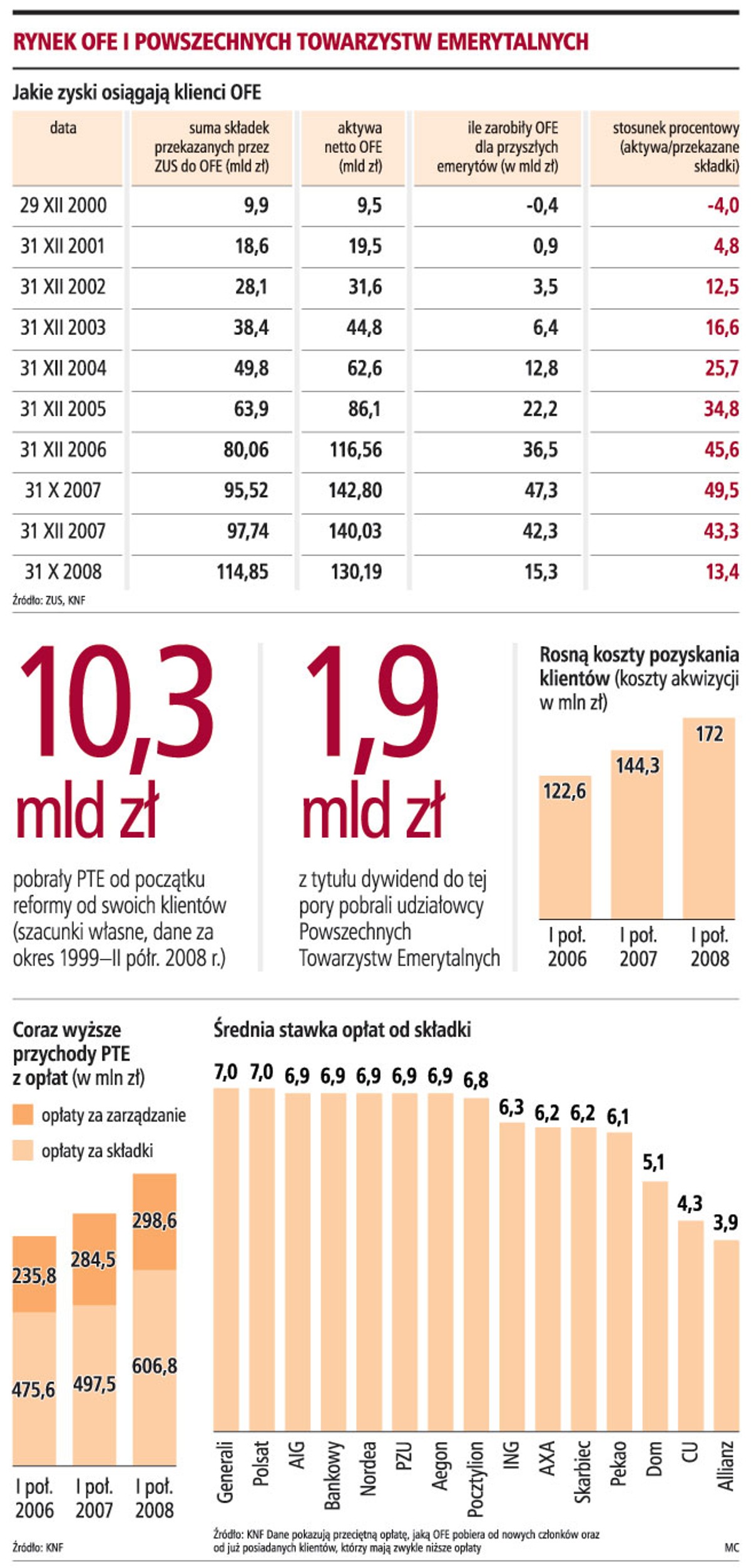 Rynek OFE i Powszechnych Towarzystw Emerytalnych