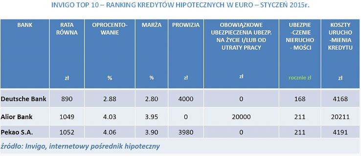 Ranking kredytów hipotecznych w euro