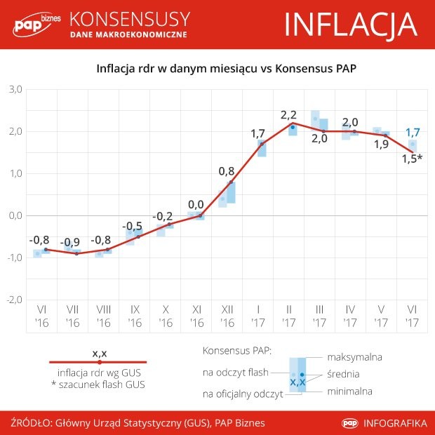 Inflacja w czerwcu 2017 - szybki odczyt GUS - Biznes