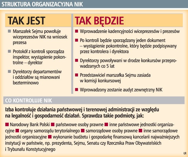 Struktura organizacyjna NIK