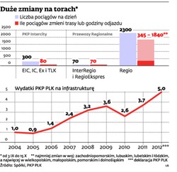 Wielka kumulacja remontów wywraca rozkłady jazdy PKP