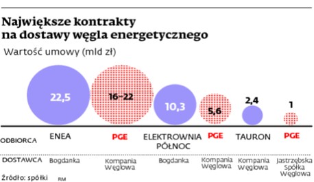 Największe kontrakty na dostawy węgla energetycznego