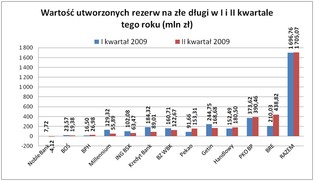 3,4 mld zł odpisów na złe długi