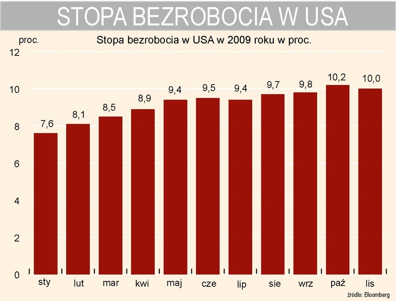 Stopa bezrobocia w USA w 2009 roku