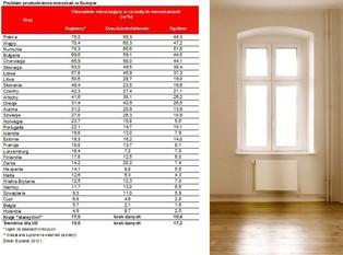 Co drugi Polak mieszka w za małym mieszkaniu. Daleko nam do europejskiego standardu