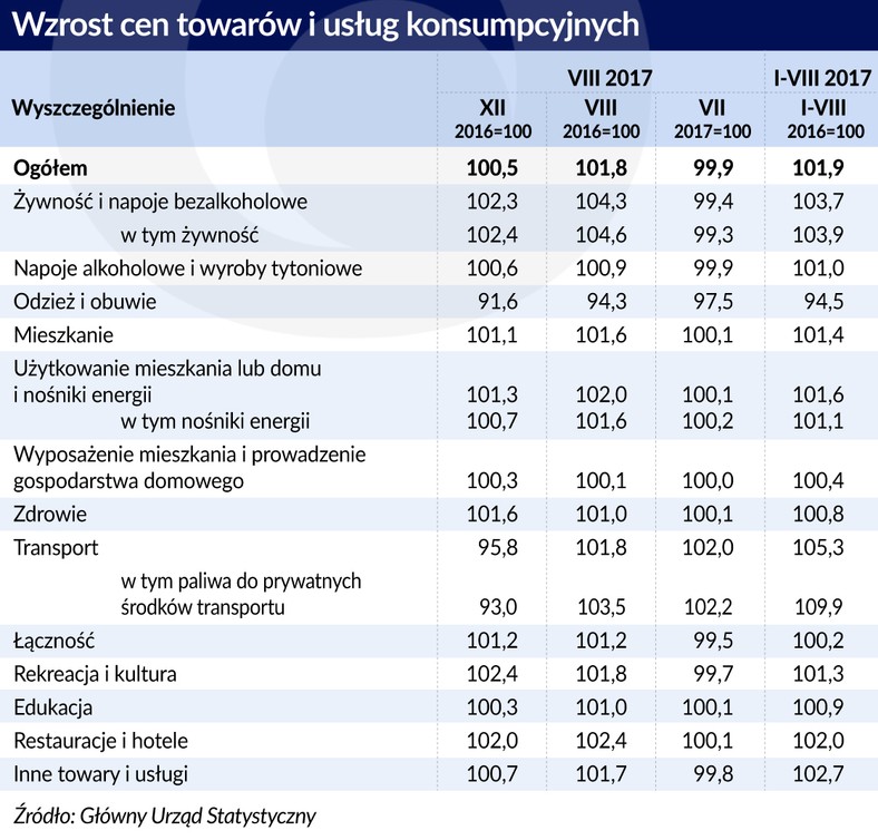 Wzrost cen towarów i usług (graf. Obserwator Finansowy)