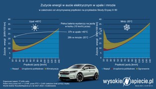 Sprawdziliśmy, na jak długo wystarczy bateria elektryka w upale i mrozie