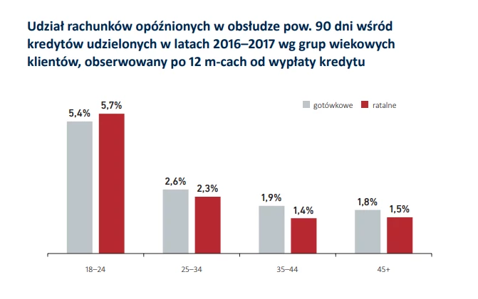 Kredytobiorcy z grupy 18-24 wyróżniają się na tle pozostałych