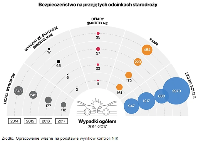 Bezpieczeństwo na starodrożach