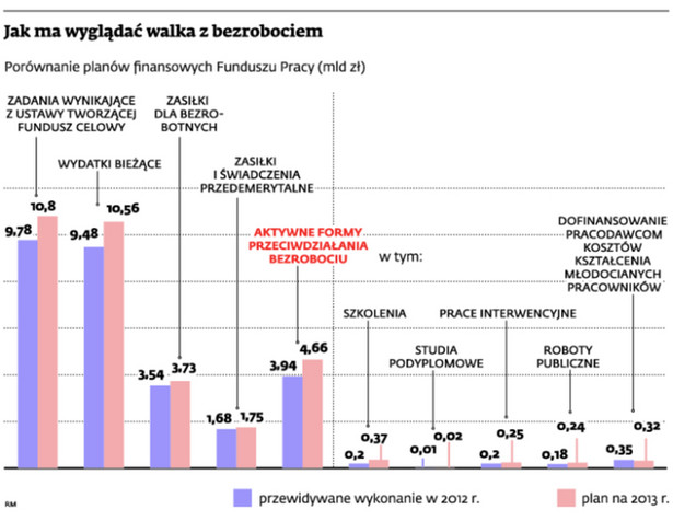 Jak ma wyglądać walka z bezrobociem