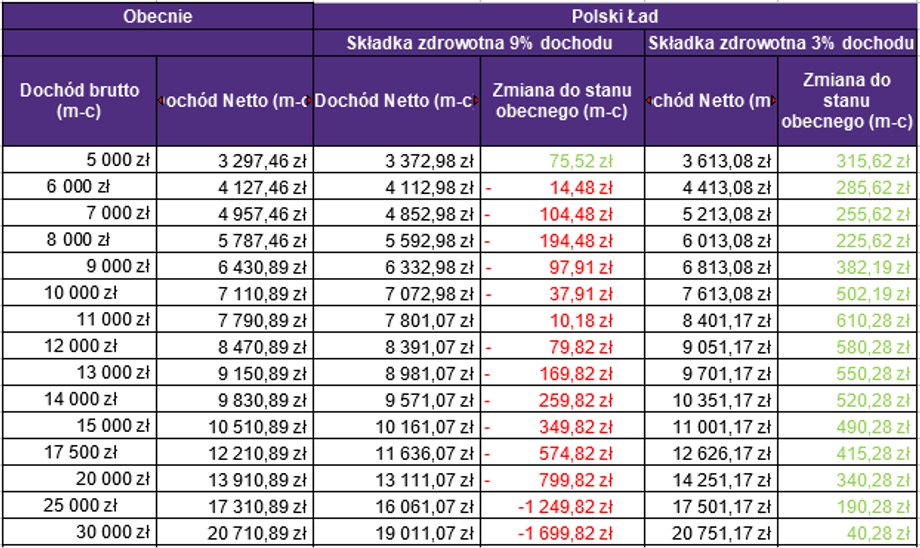 Zmiana dochodu netto dla przedsiębiorców w związku z planowanymi zmianami dotyczącymi składki zdrowotnej rozliczających się wg skali podatkowej