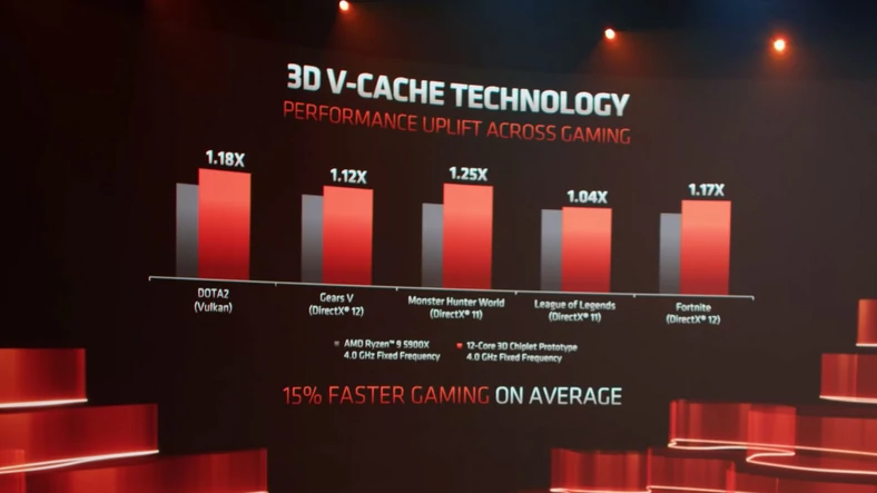 3D V-Cache zapewni wzrost wydajności nawet do 25%