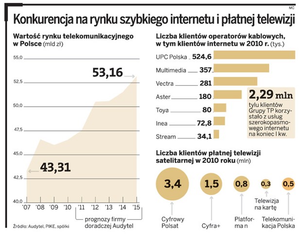 Konkurencja na rynku szybkiego internetu i płatnej telewizji