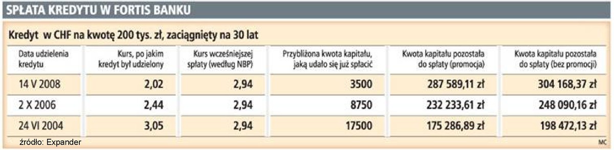 Spłata kredytu w Fortis Banku