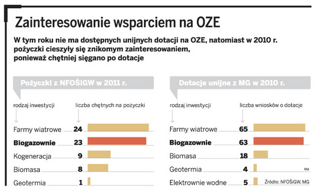 Zainteresowanie wsparciem na OZE