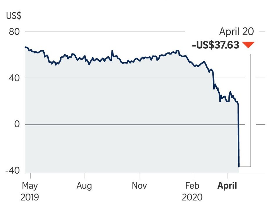 Ujemne ceny kontraktów maj 2020 na ropę naftową WTI.