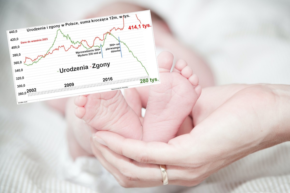 Zapaść demograficzna w Polsce trwa. Fatalne dane z września