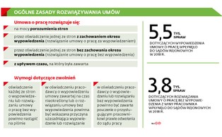 Jak rozwiązać umowę na czas określony? Polskie zasady mogą być niezgodne z prawem UE