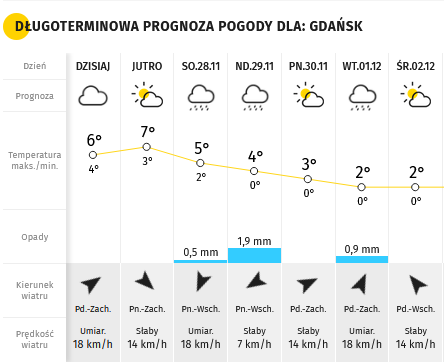 Prognoza Pogody Na Kolejne Dni Jaka Pogoda W Polsce W Weekend