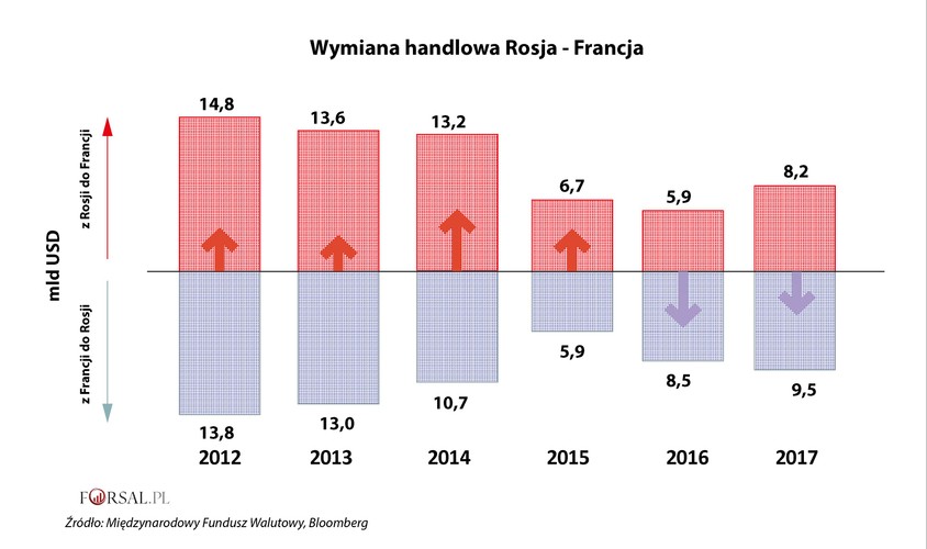 A jak wygląda wymiana handlowa z honorowymi gośćmi na forum, prezydentem Francji, Emmanuelem Macronem i premierem Japonii, Shinzo Abe? Niestety, nie najlepiej. Po spadku, jaki zanotowano w 2014 r., wynikającym z przeceny ropy naftowej i sankcji nałożonych na Kreml, wymiana handlowa nie powróciła do normy. Ponadto w ostatnich latach Rosja notuje ujemny bilans handlowy w Francją.