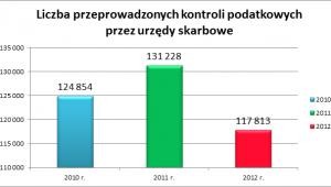 Liczba kontroli podatkowych przeprowadzonych przez urzędy skarbowe