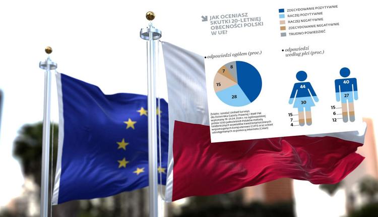 Jak Polacy oceniają skutki 20-letniej obecności Polski w UE? Sondaż dla DGP i RMF FM